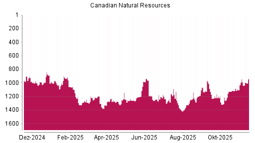 BOTSI®-Advisor Abstufung Canadian Natural Resources von Rang 987 auf ...