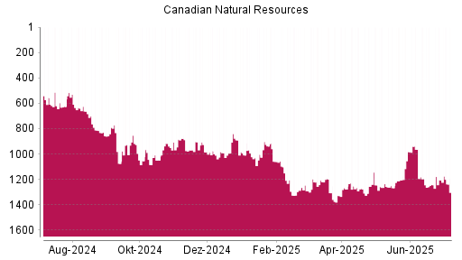 BOTSI®-Advisor Hochstufung Canadian Natural Resources von Rang 1242 auf ...