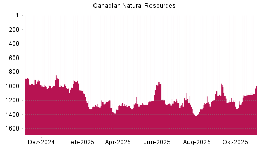BOTSI®-Advisor Hochstufung Canadian Natural Resources von Rang 1119 auf ...