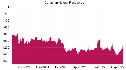 BOTSI®-Advisor Hochstufung Canadian Natural Resources von Rang 985 auf Rang 976