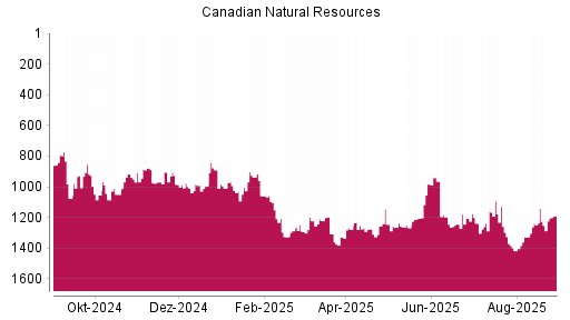 BOTSI®-Advisor Hochstufung Canadian Natural Resources von Rang 271 auf Rang 237