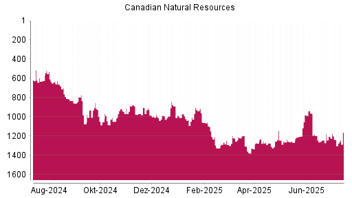 BOTSI®-Advisor Abstufung Canadian Natural Resources von Rang 1238 auf ...