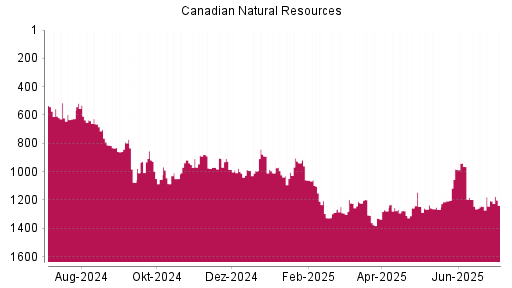 BOTSI®-Advisor Abstufung Canadian Natural Resources von Rang 1206 auf ...