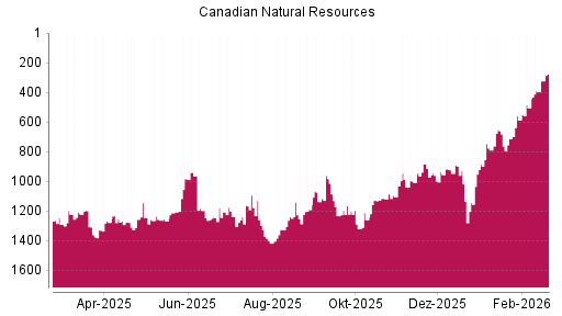 BOTSI®-Advisor Hochstufung Canadian Natural Resources von Rang 1007 auf ...