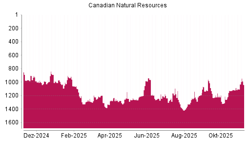BOTSI®-Advisor Hochstufung Canadian Natural Resources von Rang 1106 auf ...