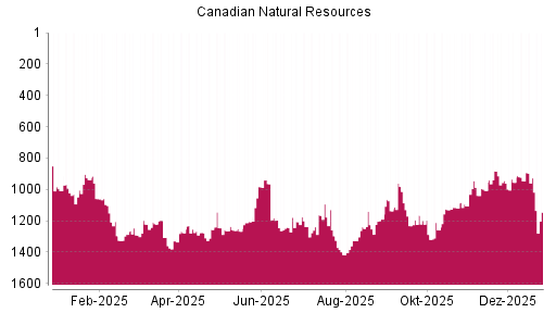 BOTSI®-Advisor Abstufung Canadian Natural Resources von Rang 480 auf Rang 526