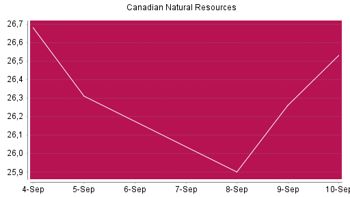 BOTSI®-Advisor Abstufung Canadian Natural Resources von Rang 906 auf Rang 985