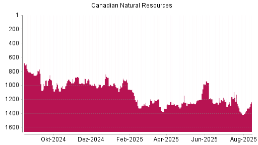 BOTSI®-Advisor Abstufung Canadian Natural Resources von Rang 1297 auf ...