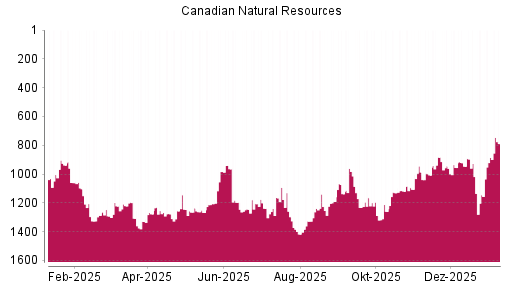 BOTSI®-Advisor Hochstufung Canadian Natural Resources von Rang 885 auf ...