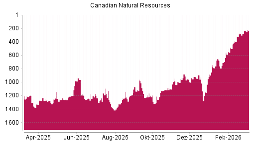 BOTSI®-Advisor Hochstufung Canadian Natural Resources von Rang 1417 auf ...