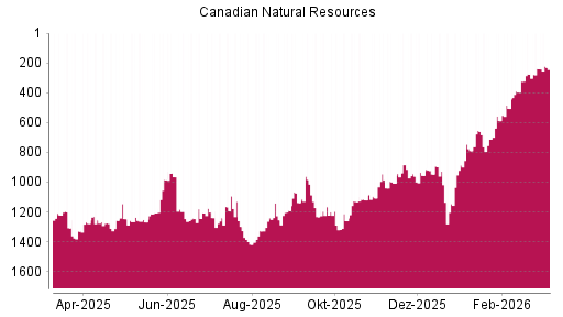 BOTSI®-Advisor Hochstufung Canadian Natural Resources von Rang 275 auf ...