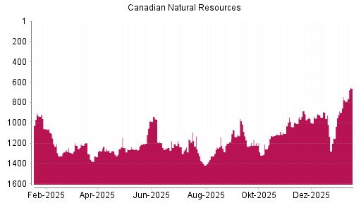 BOTSI®-Advisor Hochstufung Canadian Natural Resources von Rang 789 auf ...