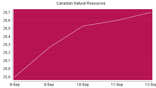 BOTSI®-Advisor Hochstufung Canadian Natural Resources von Rang 471 auf Rang 470