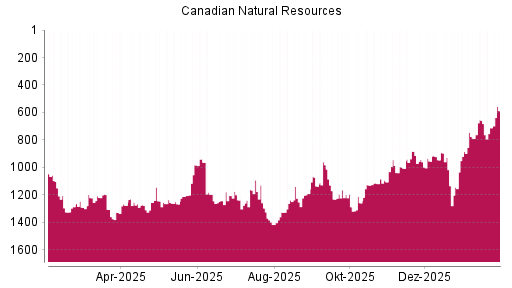 BOTSI®-Advisor Hochstufung Canadian Natural Resources von Rang 1232 auf ...