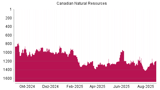BOTSI®-Advisor Hochstufung Canadian Natural Resources von Rang 1253 auf ...