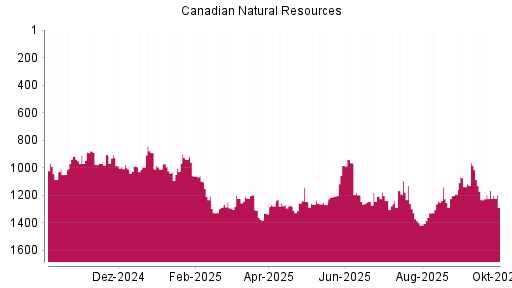 BOTSI®-Advisor Hochstufung Canadian Natural Resources von Rang 1417 auf ...