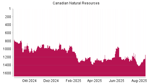 BOTSI®-Advisor Abstufung Canadian Natural Resources von Rang 984 auf ...