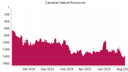 BOTSI®-Advisor Abstufung Canadian Natural Resources von Rang 1297 auf ...