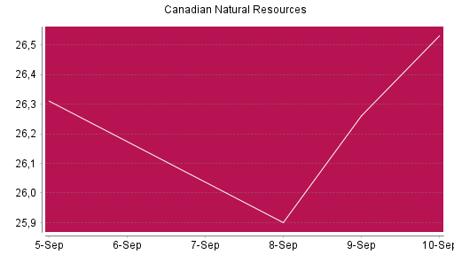 BOTSI®-Advisor Hochstufung Canadian Natural Resources von Rang 523 auf Rang 422