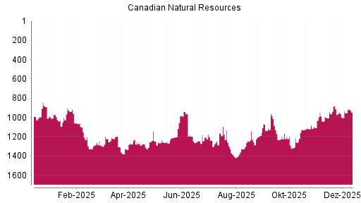 BOTSI®-Advisor Hochstufung Canadian Natural Resources von Rang 955 auf ...