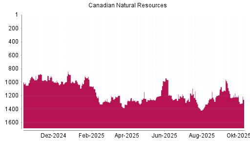 BOTSI®-Advisor Abstufung Canadian Natural Resources von Rang 1165 auf ...