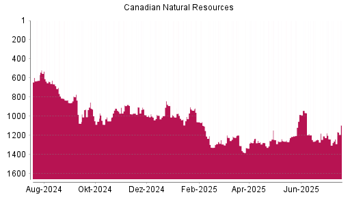 BOTSI®-Advisor Hochstufung Canadian Natural Resources von Rang 1239 auf ...