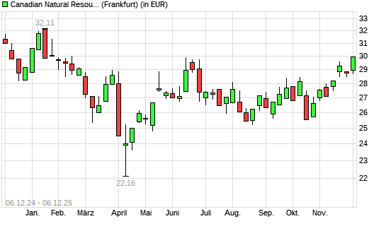 Canadian Natural Resources-Aktie mit neuem 6-Monats-Hoch