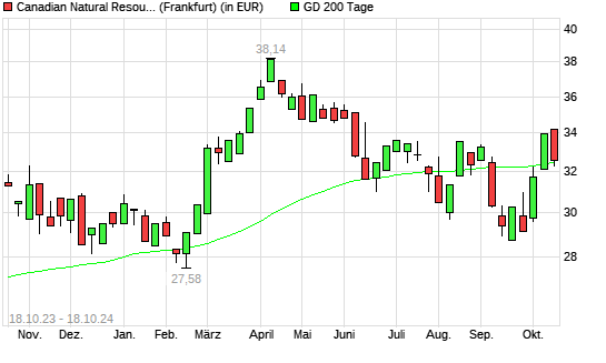 Canadian Natural Resources-Aktie unter 200-Tage-Linie