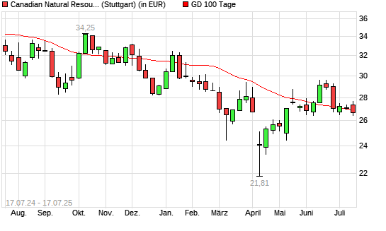Canadian Natural Resources-Aktie unter 100-Tage-Linie