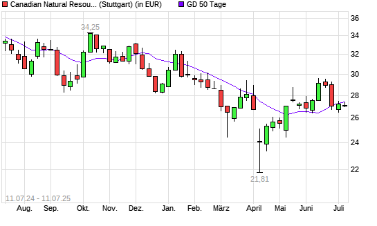 Canadian Natural Resources-Aktie unter 50-Tage-Linie