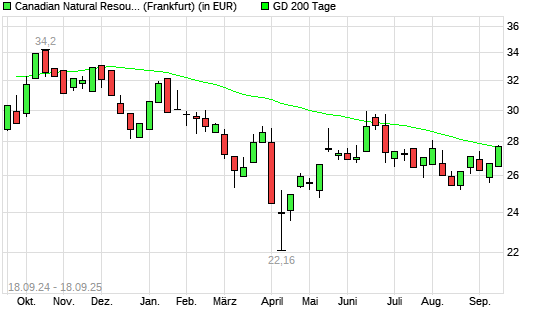 Canadian Natural Resources-Aktie über 200-Tage-Linie