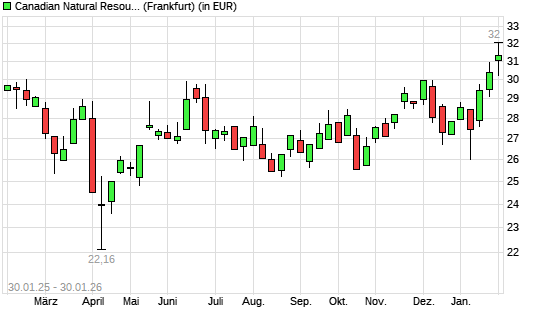 Canadian Natural Resources-Aktie mit neuem 12-Monats-Hoch