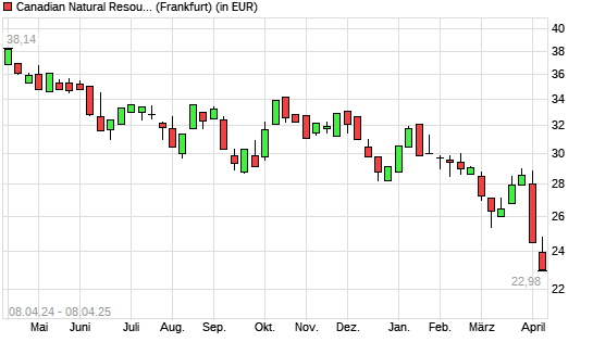 Canadian Natural Resources-Aktie mit neuem 12-Monats-Tief