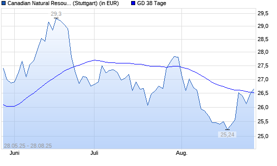 Canadian Natural Resources-Aktie über 38-Tage-Linie