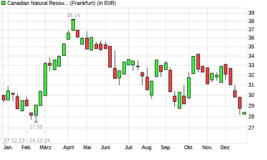 Canadian Natural Resources-Aktie mit neuem 6-Monats-Tief