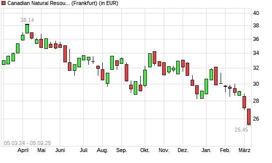 Canadian Natural Resources-Aktie mit neuem 12-Monats-Tief