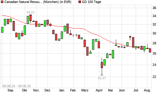 Canadian Natural Resources-Aktie unter 100-Tage-Linie