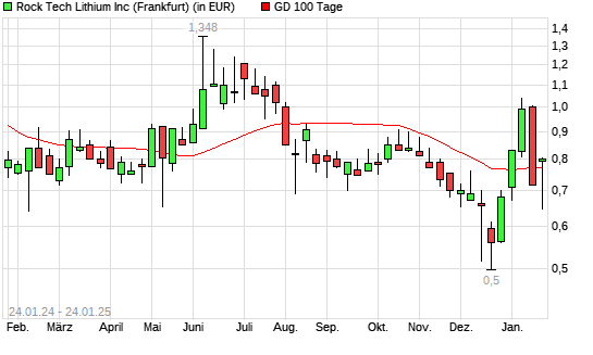 Rock Tech Lithium-Aktie unter 100-Tage-Linie