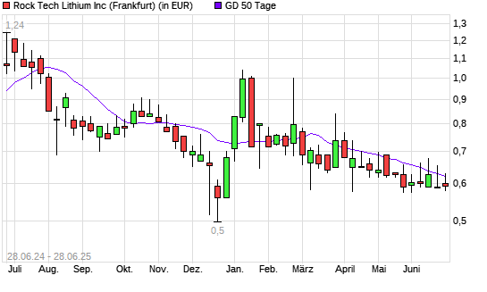 Rock Tech Lithium-Aktie unter 50-Tage-Linie