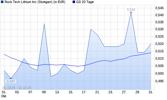 Rock Tech Lithium-Aktie unter 20-Tage-Linie