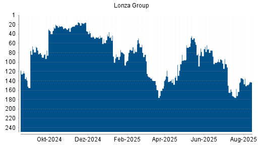 BOTSI®-Advisor Abstufung Lonza Group von Rang 64 auf ...