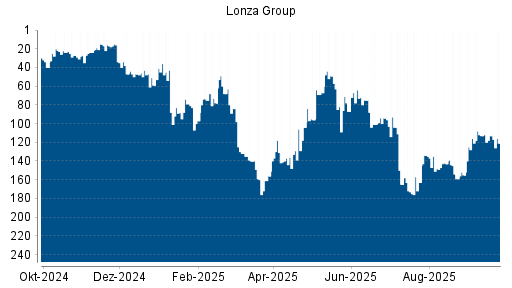 BOTSI®-Advisor Hochstufung Lonza Group von Rang 173 auf ...