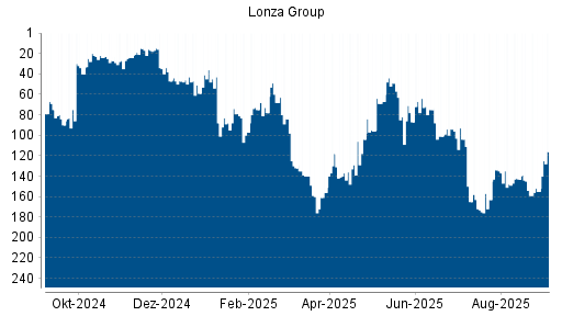BOTSI®-Advisor Hochstufung Lonza Group von Rang 155 auf Rang 116