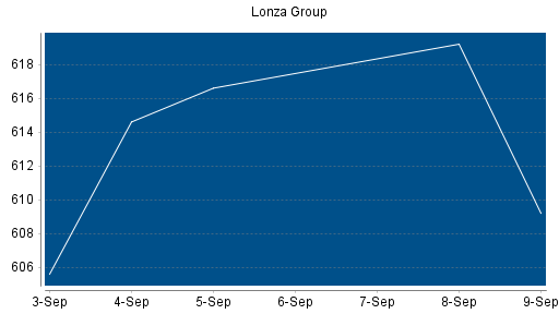 BOTSI®-Advisor Abstufung Lonza Group von Rang 174 auf Rang 195