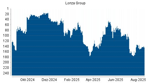 BOTSI®-Advisor Hochstufung Lonza Group von Rang 128 auf Rang 124