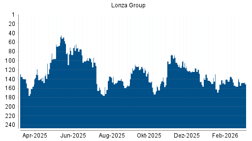 BOTSI®-Advisor Hochstufung Lonza Group von Rang 103 auf Rang 96