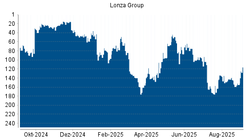 BOTSI®-Advisor Abstufung Lonza Group von Rang 135 auf ...