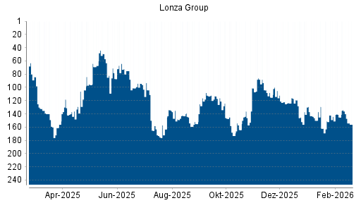 BOTSI®-Advisor Abstufung Lonza Group von Rang 140 auf ...