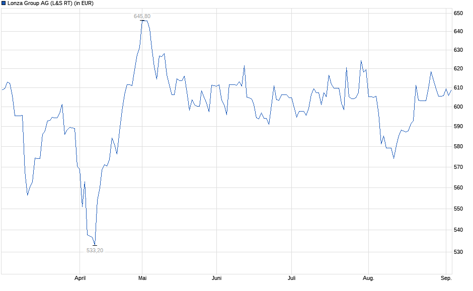 Chart