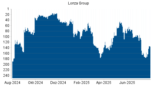 BOTSI®-Advisor Abstufung Lonza Group von Rang 165 auf ...
